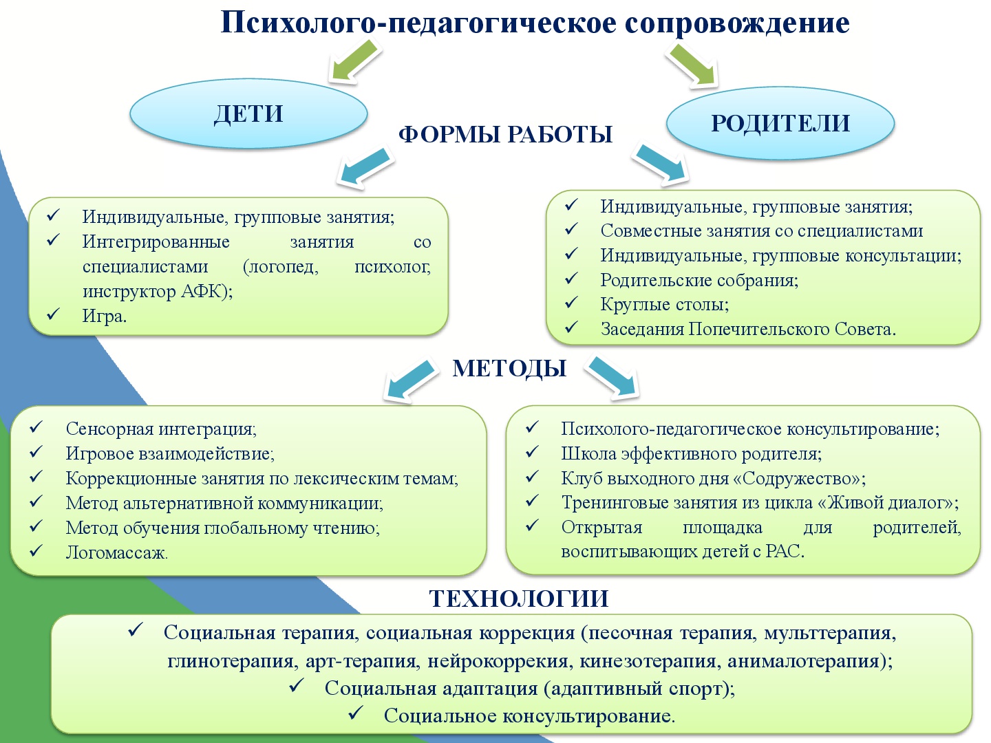 Бюджетное учреждение Ханты-Мансийского автономного округа - Югры «Советский  реабилитационный центр для детей и подростков с ограниченными  возможностями» | «Интегративный подход психолого-педагогического  сопровождения детей с РАС» (Презентация)